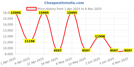 myntra.com PLEIN SPORT Men Textured Dial & Analogue And Digital Watch PSNBA0223 plein sport Price History Graph from 1 Apr 2025 to 6 Nov 2025