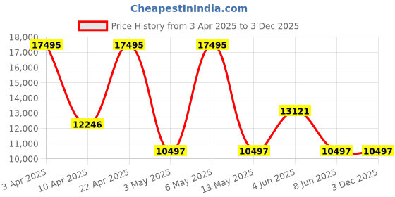 myntra.com PLEIN SPORT Men Textured Dial & Silicon Straps Analogue Watch PSFBA0223 plein sport Price History Graph from 3 Apr 2025 to 2 Dec 2025