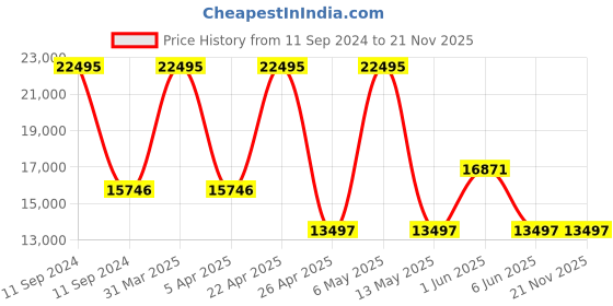 myntra.com PLEIN SPORT Men Textured Dial & Textured Straps Analogue And Digital Watch PSGBA0523 plein sport Price History Graph from 11 Sep 2024 to 20 Nov 2025