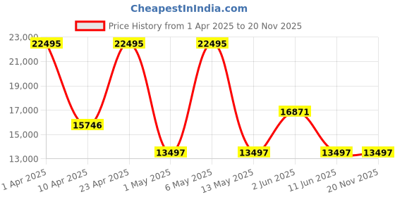myntra.com PLEIN SPORT Men Textured Straps Analogue Multi Function Watch PSGBA0323 plein sport Price History Graph from 1 Apr 2025 to 20 Nov 2025