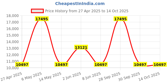 myntra.com PLEIN SPORT Men Water Resistant Textured Straps Analogue Watch PSFBA0423 plein sport Price History Graph from 27 Apr 2025 to 4 Oct 2025