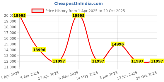 myntra.com PLEIN SPORT Tiger Luxe Women Stainless Steel Bracelet Style Analogue Watch PSMBA0523 plein sport Price History Graph from 1 Apr 2025 to 29 Oct 2025