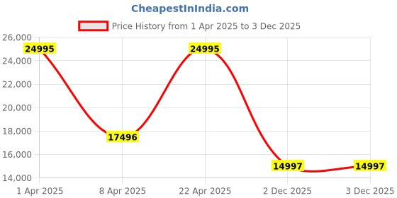 myntra.com PLEIN SPORT Unisex Embellished Dial & Bracelet Style Straps Analogue Watch PSDBA0623 plein sport Price History Graph from 1 Apr 2025 to 2 Dec 2025