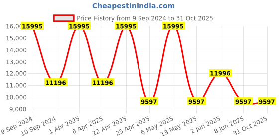 myntra.com PLEIN SPORT Unisex Textured Dial & Silicon Straps Analogue Watch PSBBA0223 plein sport Price History Graph from 9 Sep 2024 to 30 Oct 2025