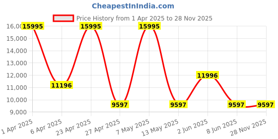 myntra.com PLEIN SPORT Unisex Textured Dial & Straps Analogue Watch PSBBA0123 plein sport Price History Graph from 1 Apr 2025 to 28 Nov 2025