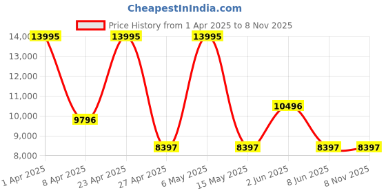 myntra.com PLEIN SPORT Women Printed Dial & Multicoloured Straps Analogue Watch PSJBA0223 plein sport Price History Graph from 1 Apr 2025 to 7 Nov 2025