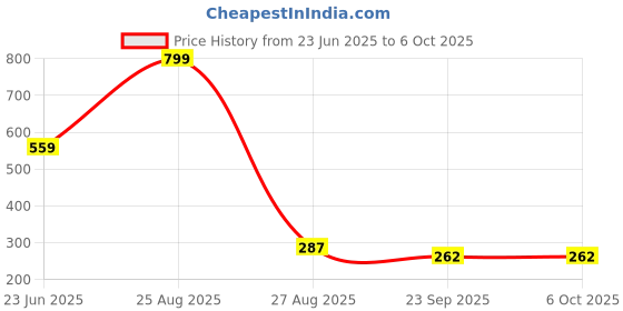 myntra.com Plessis 3 In 1 Palette Full Coverage Concealer Palette - Shade 07 plessis Price History Graph from 23 Jun 2025 to 5 Oct 2025
