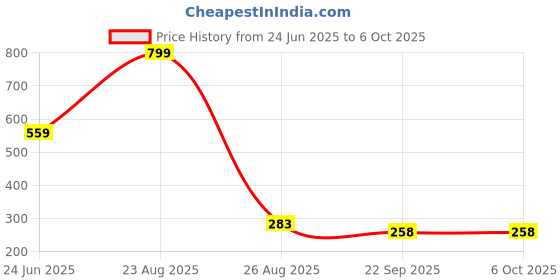 myntra.com Plessis High Coverage 3 In 1 Concealer- 15 g- Shade- 09 plessis Price History Graph from 24 Jun 2025 to 5 Oct 2025