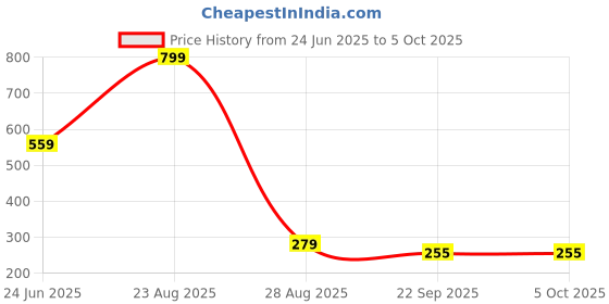 myntra.com Plessis High Coverage 3 In 1 Concealer- 15 g- Shade- 10 plessis Price History Graph from 24 Jun 2025 to 5 Oct 2025