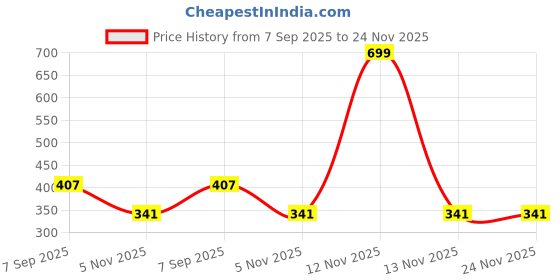 myntra.com Plessis Natural Hairline Powder Stick- 1.2 g- Shade- 03 plessis Price History Graph from 7 Sep 2025 to 24 Nov 2025