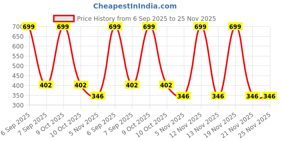 myntra.com Plessis Natural Hairline Powder Stick- 1.2 g- Shade- 08 plessis Price History Graph from 6 Sep 2025 to 24 Nov 2025