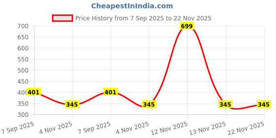 myntra.com Plessis Natural Hairline Powder Stick- 1.2 g- Shade- 09 plessis Price History Graph from 7 Sep 2025 to 22 Nov 2025