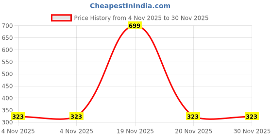 myntra.com Plessis Nit & Lice Treatment Comb plessis Price History Graph from 4 Nov 2025 to 29 Nov 2025
