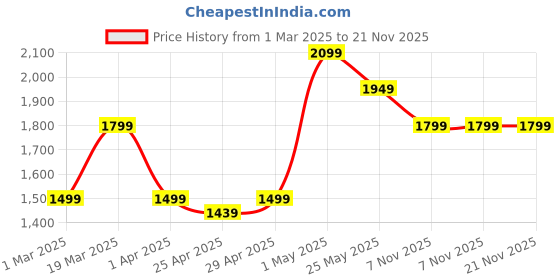 myntra.com PLEX-ON ABROS Men Mesh Running Shoes abros Price History Graph from 1 Mar 2025 to 21 Nov 2025