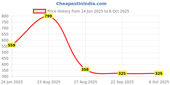 myntra.com Plimsoll 3 In 1 Full Coverage Concealer - 15 g - Face - Light Brown - Dark Brown plimsoll Price History Graph from 24 Jun 2025 to 6 Oct 2025