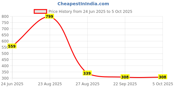 myntra.com Plimsoll 3 In 1 Full Coverage Concealer - Nude plimsoll Price History Graph from 24 Jun 2025 to 5 Oct 2025