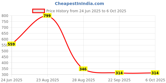 myntra.com Plimsoll High Coverage 3 In 1 Concealer- 15 g- Shade- 09 plimsoll Price History Graph from 24 Jun 2025 to 6 Oct 2025