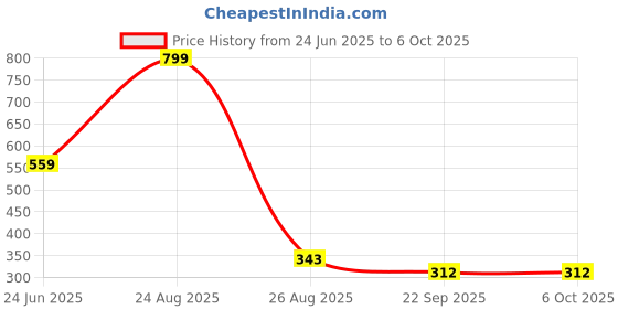 myntra.com Plimsoll High Coverage 3 In1 Concealer- 15 g- Shade- 15 plimsoll Price History Graph from 24 Jun 2025 to 5 Oct 2025