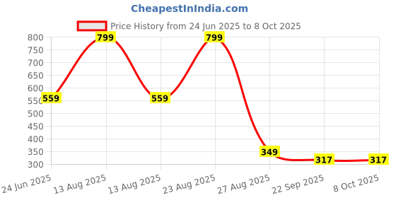 myntra.com Plimsoll Long Lasting 3 In 1 Concealer Palette -Shade 03 plimsoll Price History Graph from 24 Jun 2025 to 7 Oct 2025