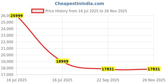 myntra.com PLIVANA Blue Geometric Polyester Carpet plivana Price History Graph from 16 Jul 2025 to 25 Nov 2025
