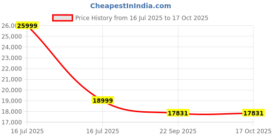 myntra.com PLIVANA Grey Ethnic Motifs Polyester Carpet plivana Price History Graph from 16 Jul 2025 to 17 Oct 2025