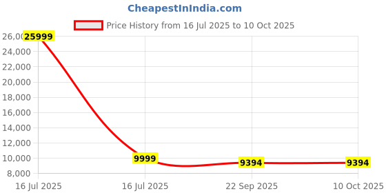 myntra.com PLIVANA Multicoloured Bohemian Polyester Carpet plivana Price History Graph from 16 Jul 2025 to 10 Oct 2025