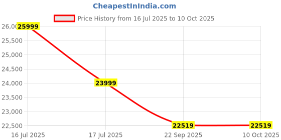 myntra.com PLIVANA Multicoloured Geometric Polyester Carpet plivana Price History Graph from 16 Jul 2025 to 10 Oct 2025