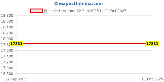 myntra.com PLIVANA Multicoloured Geometric Polyester Carpet plivana Price History Graph from 22 Sep 2025 to 10 Oct 2025