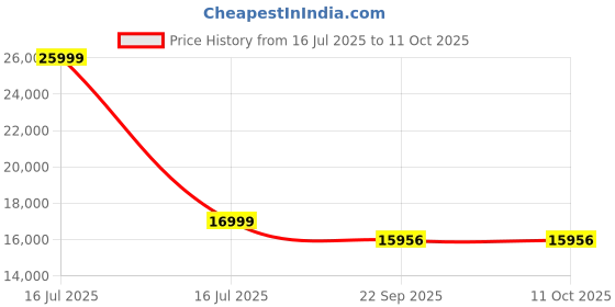 myntra.com PLIVANA Multicoloured Polyester Carpet plivana Price History Graph from 16 Jul 2025 to 10 Oct 2025
