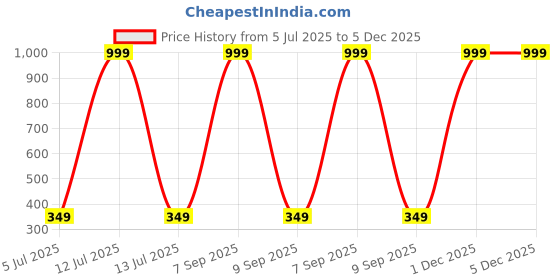 myntra.com PLIVANA Polyester Cushion Cover for Home Decor | Lightweight Backrest | Seating Sofa Cushion Cover plivana Price History Graph from 5 Jul 2025 to 5 Dec 2025
