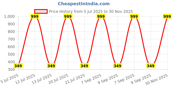 myntra.com PLIVANA Polyester Cushion Cover for Home Decor | Lightweight Backrest | Seating Sofa Cushion Cover plivana Price History Graph from 5 Jul 2025 to 30 Nov 2025