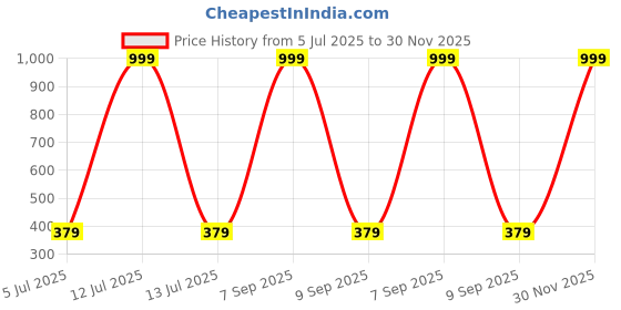 myntra.com PLIVANA Polyester Cushion Cover for Home Decor | Lightweight Backrest | Seating Sofa Cushion Cover plivana Price History Graph from 5 Jul 2025 to 30 Nov 2025