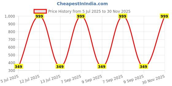 myntra.com PLIVANA Polyester Cushion Cover for Home Decor | Lightweight Backrest | Seating Sofa Cushion Cover plivana Price History Graph from 5 Jul 2025 to 30 Nov 2025