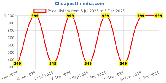 myntra.com PLIVANA Polyester Cushion Cover for Home Decor | Lightweight Backrest | Seating Sofa Cushion Cover plivana Price History Graph from 5 Jul 2025 to 5 Dec 2025