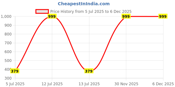 myntra.com PLIVANA Polyester Cushion Cover for Home Decor | Lightweight Backrest | Seating Sofa Cushion Cover plivana Price History Graph from 5 Jul 2025 to 5 Dec 2025