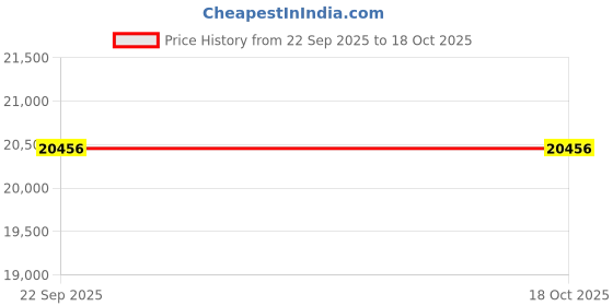 myntra.com PLIVANA White Geometric Polyester Carpet plivana Price History Graph from 22 Sep 2025 to 18 Oct 2025