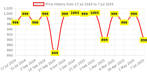 myntra.com plix the plant fix PLIX Depigmentation Kit | With 2% Alpha Arbutin, SymWhite PLUS & 1% Niacinamide plix the plant fix Price History Graph from 17 Jul 2024 to 7 Jul 2025