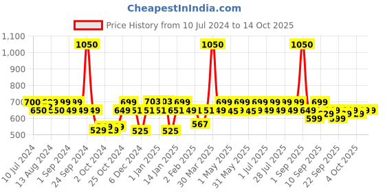 myntra.com plix the plant fix PLIX Jamun Combo | Acne Marks Serum & 72 Hour Hydrating Cream | Fades Acne Scars plix the plant fix Price History Graph from 10 Jul 2024 to 14 Oct 2025