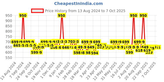 myntra.com plix the plant fix PLIX Pineapple Foaming Face Wash And Serum plix the plant fix Price History Graph from 13 Aug 2024 to 7 Oct 2025