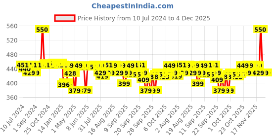 myntra.com PLIX THE PLANT FIX 10% Vit C Guava Face Serum For Skin Brightening & Even tone - 20ml plix the plant fix Price History Graph from 10 Jul 2024 to 3 Dec 2025