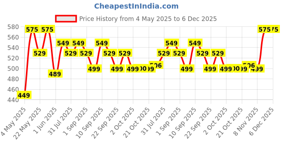 myntra.com PLIX THE PLANT FIX 23% Vitamin C Guava Face Serum- 20 ml plix the plant fix Price History Graph from 4 May 2025 to 6 Dec 2025