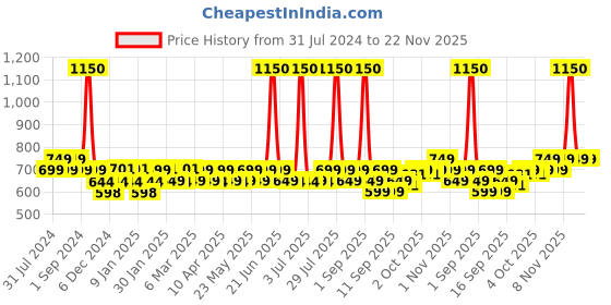 myntra.com PLIX THE PLANT FIX 24K Gauva Gold Face Serum 30ml & Gauva Glow Moisturizer 50g plix the plant fix Price History Graph from 31 Jul 2024 to 22 Nov 2025
