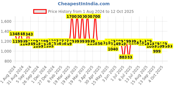 myntra.com PLIX THE PLANT FIX 2pcs Glutathione Fizzies with Vit C for Bright Skin-Strawberry-30 tabs plix the plant fix Price History Graph from 1 Aug 2024 to 12 Oct 2025