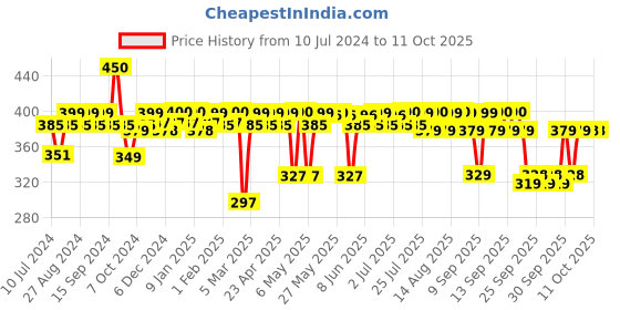 myntra.com PLIX THE PLANT FIX 2% Niacinamide Jamun Moisturizer For Reduce Pimples - 30 g plix the plant fix Price History Graph from 10 Jul 2024 to 11 Oct 2025