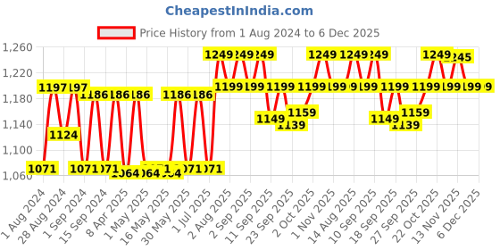 myntra.com PLIX THE PLANT FIX 4Pcs Flaunt Your Hair Tablets-Orange Burst-15 Effervescent Tablets each plix the plant fix Price History Graph from 1 Aug 2024 to 6 Dec 2025