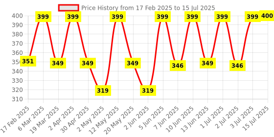myntra.com PLIX THE PLANT FIX 7- In -1 Solution Advanced DHT Blocker Capsules - 30 No plix the plant fix Price History Graph from 17 Feb 2025 to 15 Jul 2025