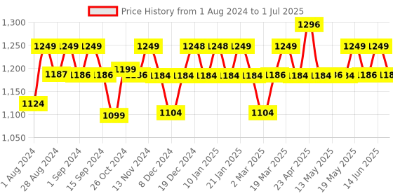 myntra.com PLIX THE PLANT FIX Apple Burst Set of 4 Apple Cider Vinegar Tablets - 15 Tabs Each plix the plant fix Price History Graph from 1 Aug 2024 to 1 Jul 2025