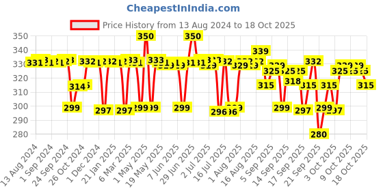 myntra.com PLIX THE PLANT FIX Apple Cider Vinegar Bubbly Effervescent Tablets - 15 Tablets plix the plant fix Price History Graph from 13 Aug 2024 to 18 Oct 2025