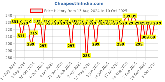 myntra.com PLIX THE PLANT FIX Apple Cider Vinegar Effervescent Tablet - Mango Flavour - 15 Tablets plix the plant fix Price History Graph from 13 Aug 2024 to 10 Oct 2025