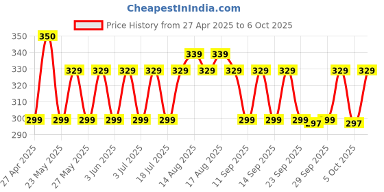 myntra.com PLIX THE PLANT FIX Apple Cider Vinegar Effervescent With Mother ACV - Cola - 15 Tabs plix the plant fix Price History Graph from 27 Apr 2025 to 6 Oct 2025
